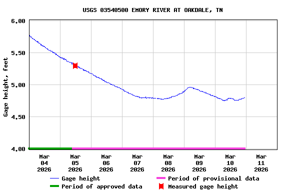 Graph of  Gage height, feet