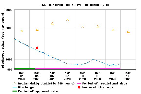 Graph of  Discharge, cubic feet per second