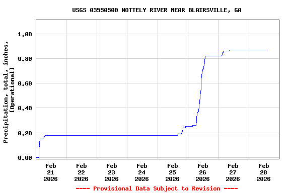 Graph of  Precipitation, total, inches, [Operational]