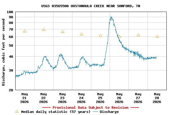 Graph of  Discharge, cubic feet per second
