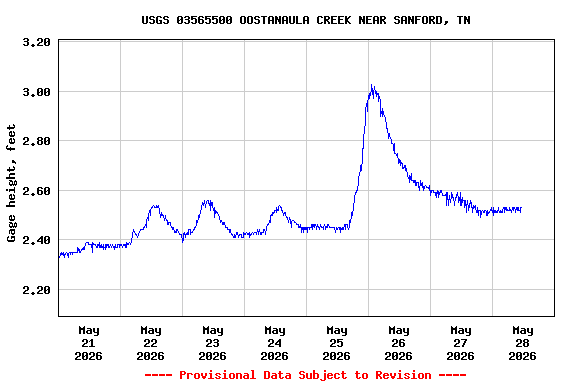 Graph of  Gage height, feet