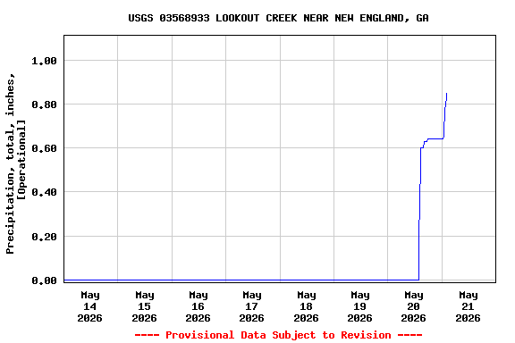 Graph of  Precipitation, total, inches, [Operational]