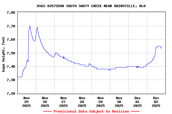 Graph of  Gage height, feet