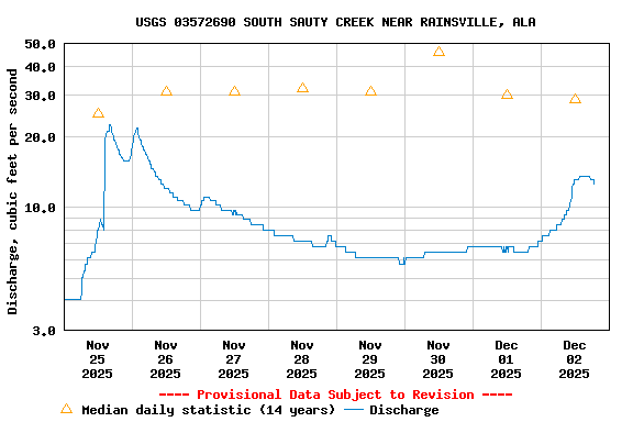 Graph of  Discharge, cubic feet per second
