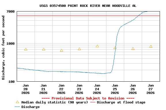 Graph of  Discharge, cubic feet per second