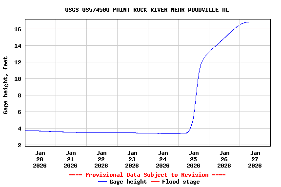 Graph of  Gage height, feet