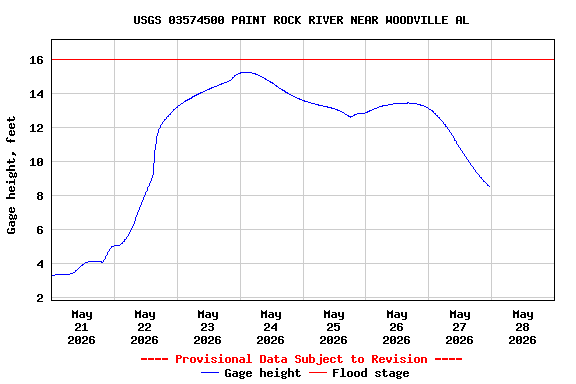 Graph of  Gage height, feet