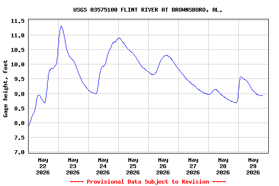 Graph of  Gage height, feet
