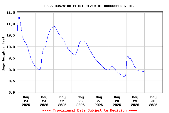 Graph of  Gage height, feet