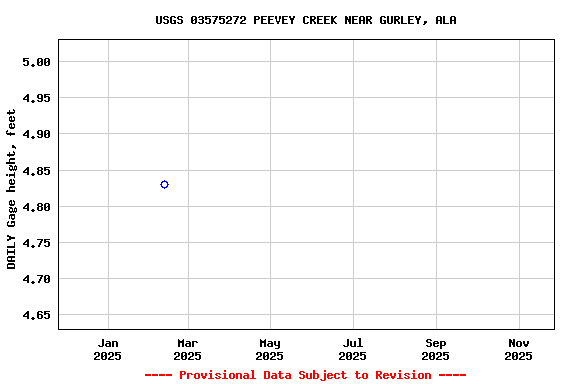 Graph of DAILY Gage height, feet