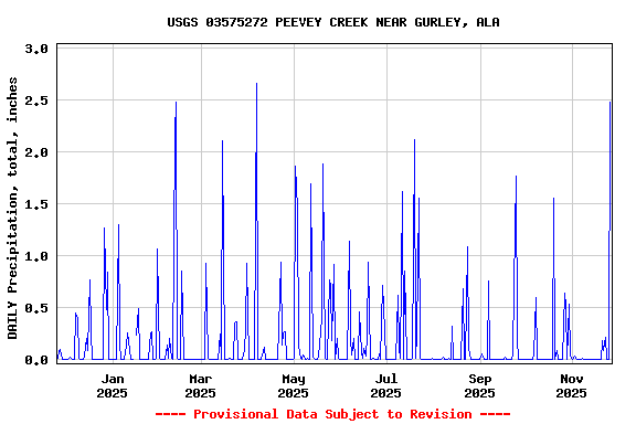 Graph of DAILY Precipitation, total, inches
