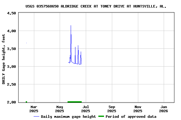 Graph of DAILY Gage height, feet