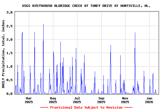 Graph of DAILY Precipitation, total, inches