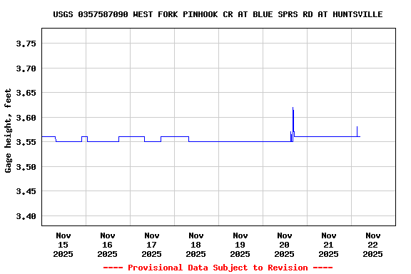 Graph of  Gage height, feet