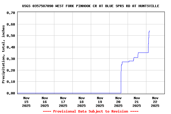 Graph of  Precipitation, total, inches