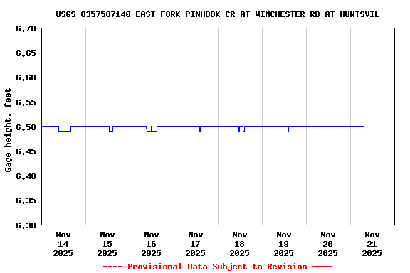 Graph of  Gage height, feet