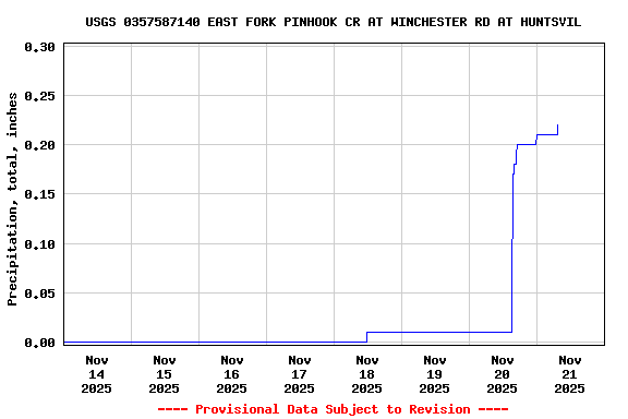 Graph of  Precipitation, total, inches