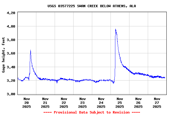 Graph of  Gage height, feet