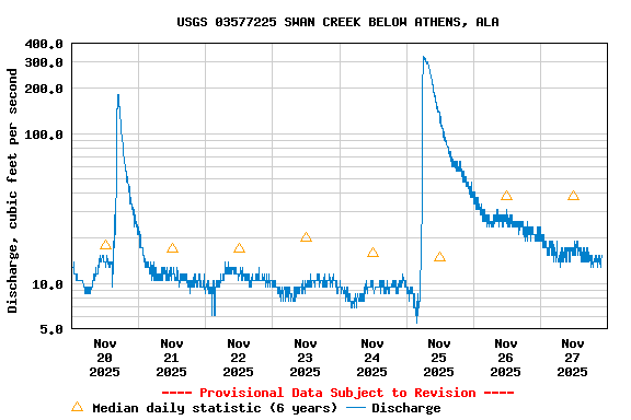 Graph of  Discharge, cubic feet per second