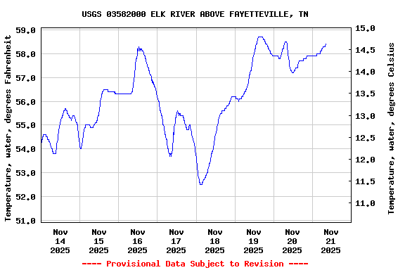 Graph of  Temperature, water, degrees Fahrenheit