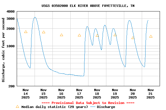 Graph of  Discharge, cubic feet per second