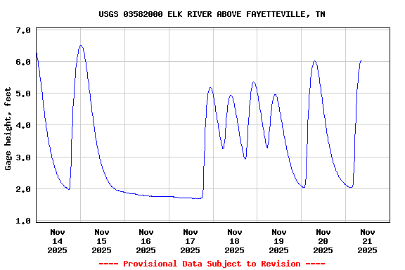 Graph of  Gage height, feet