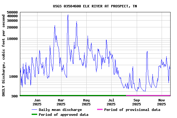 Graph of DAILY Discharge, cubic feet per second