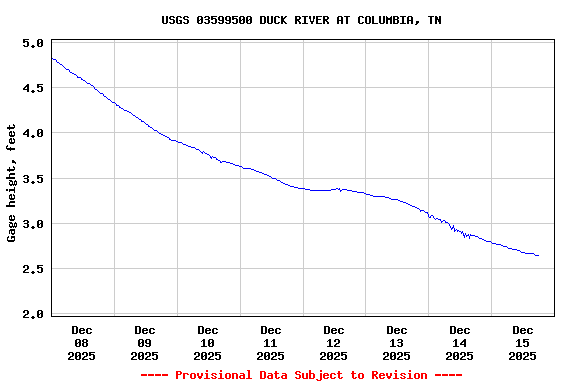 Graph of  Gage height, feet