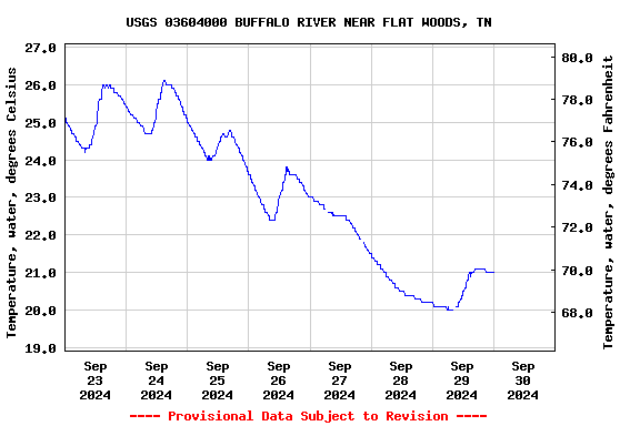 Graph of  Temperature, water, degrees Celsius