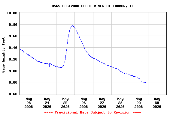 Graph of  Gage height, feet
