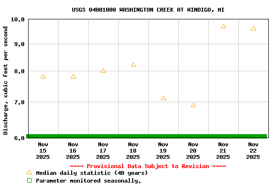 Graph of  Discharge, cubic feet per second