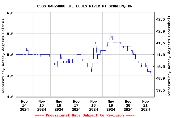 Graph of  Temperature, water, degrees Celsius