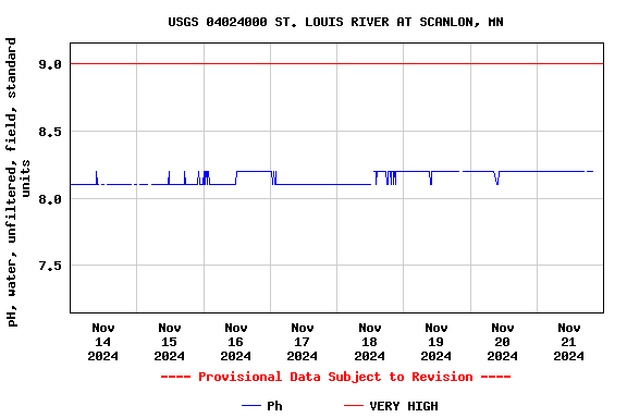 Graph of  pH, water, unfiltered, field, standard units