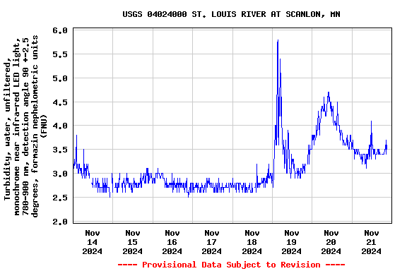 Graph of  Turbidity, water, unfiltered, monochrome near infra-red LED light, 780-900 nm, detection angle 90 +-2.5 degrees, formazin nephelometric units (FNU)