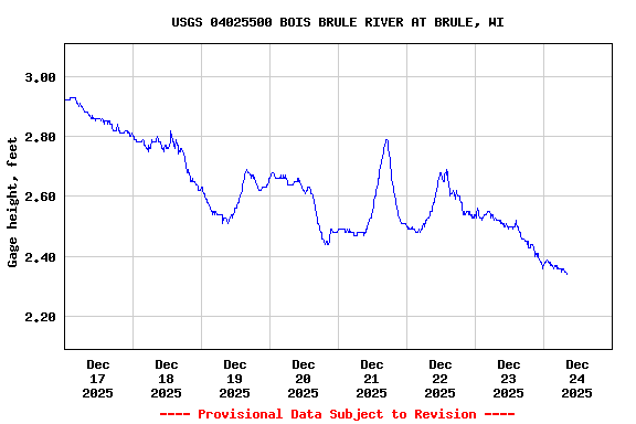 Graph of  Gage height, feet