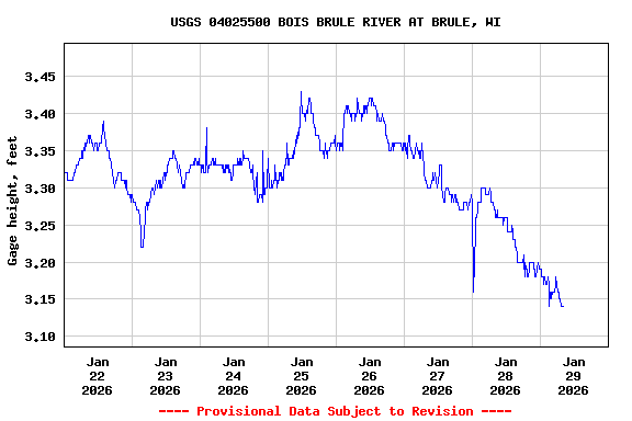 Graph of  Gage height, feet