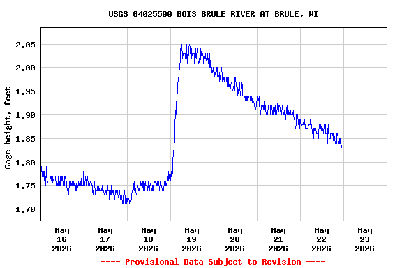 Graph of  Gage height, feet