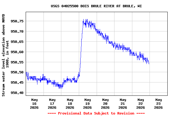 Graph of  Stream water level elevation above NAVD 1988, in feet