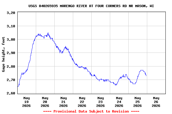 Graph of  Gage height, feet