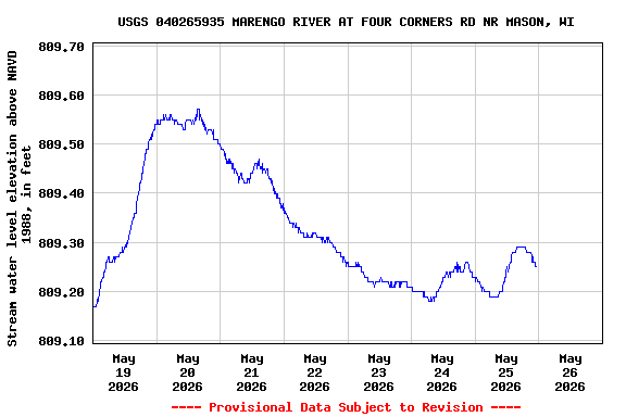 Graph of  Stream water level elevation above NAVD 1988, in feet