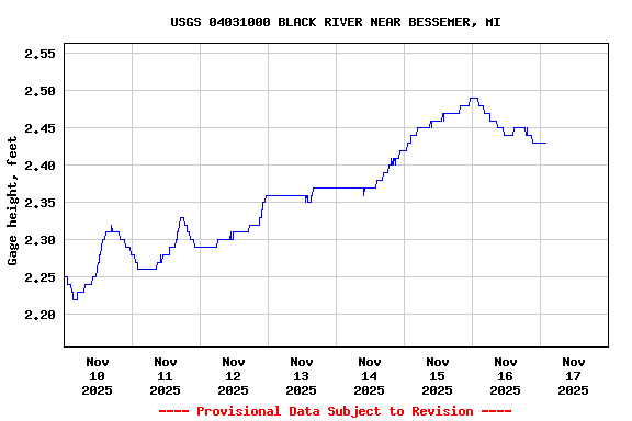 Graph of  Gage height, feet