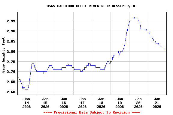 Graph of  Gage height, feet