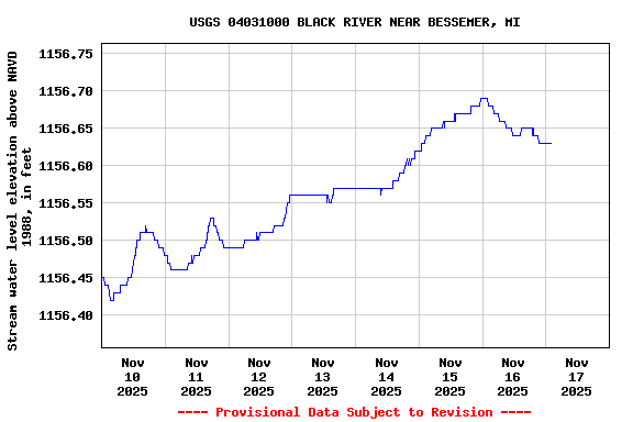 Graph of  Stream water level elevation above NAVD 1988, in feet