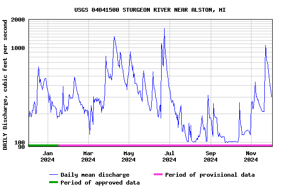 Graph of DAILY Discharge, cubic feet per second