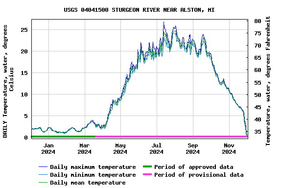 Graph of DAILY Temperature, water, degrees Celsius