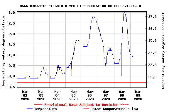 Graph of  Temperature, water, degrees Celsius