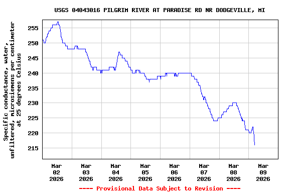 Graph of  Specific conductance, water, unfiltered, microsiemens per centimeter at 25 degrees Celsius