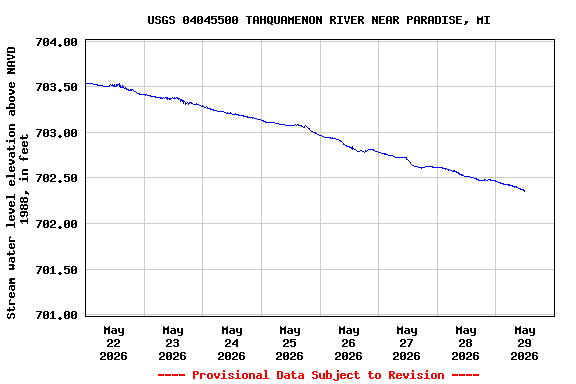 Graph of  Stream water level elevation above NAVD 1988, in feet