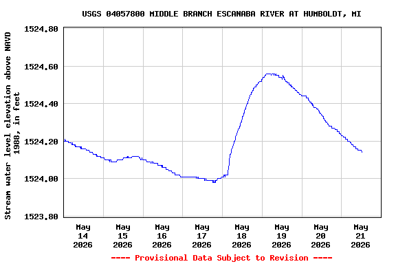 Graph of  Stream water level elevation above NAVD 1988, in feet