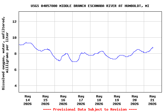 Graph of  Dissolved oxygen, water, unfiltered, milligrams per liter